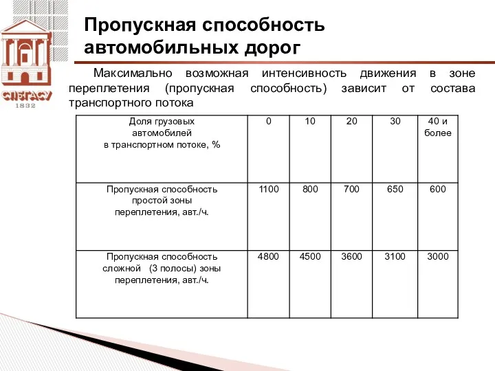 Пропускная способность автомобильных дорог Максимально возможная интенсивность движения в зоне