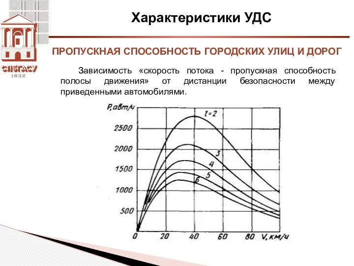 Характеристики УДС Зависимость «скорость потока - пропускная способность полосы движения»