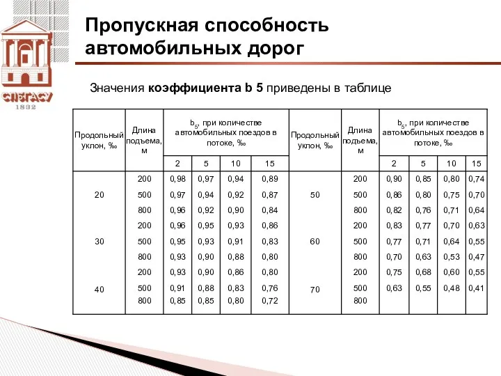 Пропускная способность автомобильных дорог Значения коэффициента b 5 приведены в таблице