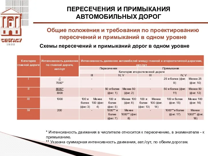 ПЕРЕСЕЧЕНИЯ И ПРИМЫКАНИЯ АВТОМОБИЛЬНЫХ ДОРОГ Схемы пересечений и примыканий дорог