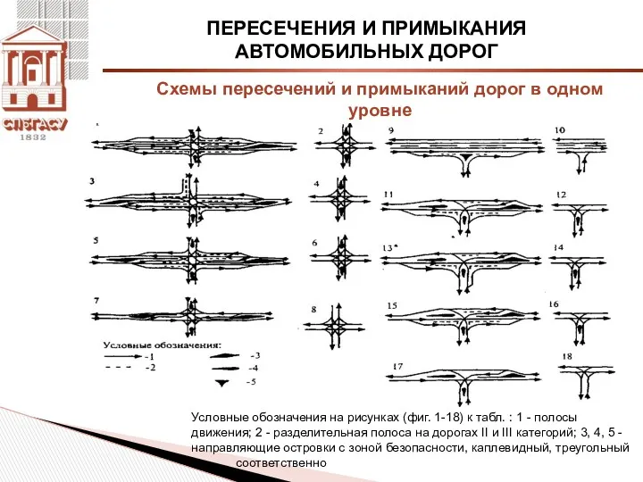 ПЕРЕСЕЧЕНИЯ И ПРИМЫКАНИЯ АВТОМОБИЛЬНЫХ ДОРОГ Схемы пересечений и примыканий дорог