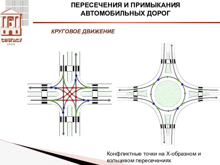 ПЕРЕСЕЧЕНИЯ И ПРИМЫКАНИЯ АВТОМОБИЛЬНЫХ ДОРОГ КРУГОВОЕ ДВИЖЕНИЕ Конфликтные точки на Х-образном и кольцевом пересечениях