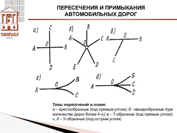 ПЕРЕСЕЧЕНИЯ И ПРИМЫКАНИЯ АВТОМОБИЛЬНЫХ ДОРОГ Типы пересечений в плане: а