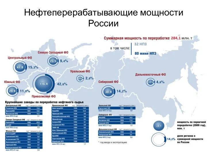 Нефтеперерабатывающие мощности России