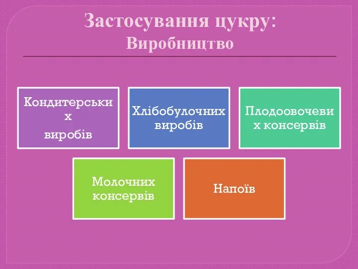 Застосування цукру: Виробництво