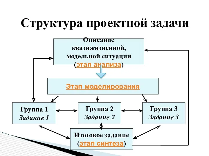 Структура проектной задачи Описание квазижизненной, модельной ситуации (этап анализа) Группа