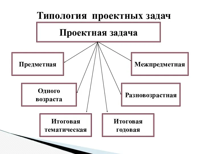 Типология проектных задач Проектная задача Предметная Одного возраста Межпредметная Разновозрастная Итоговая годовая Итоговая тематическая