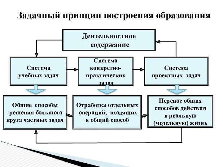 Задачный принцип построения образования Система учебных задач Система конкретно- практических