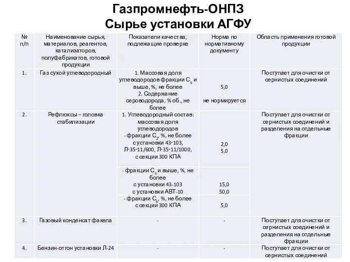 Газпромнефть-ОНПЗ Сырье установки АГФУ