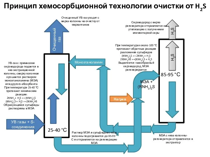 УВ газы + S-соединения Моноэтаноламин Очищенный газ Принцип хемосорбционной технологии