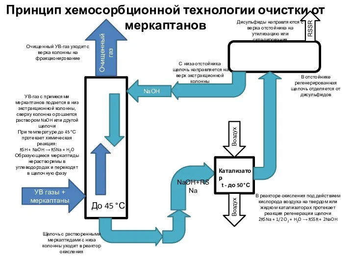 УВ газы + меркаптаны NaOH Очищенный газ Принцип хемосорбционной технологии