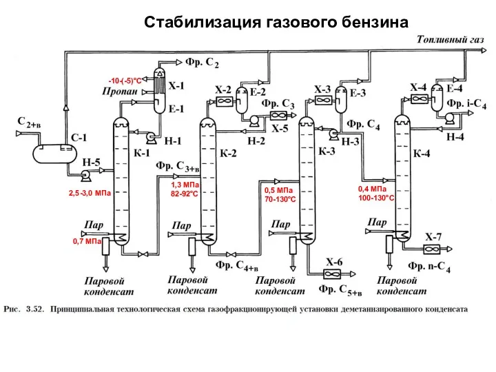 Стабилизация газового бензина 2,5-3,0 МПа -10-(-5)°C 0,7 МПа 1,3 МПа