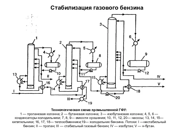 Стабилизация газового бензина Технологическая схема промышленной ГФУ: 1 — пропановая