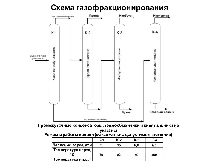 Схема газофракционирования Промежуточные конденсаторы, теплообменники и кипятильники не указаны Режимы работы колонн (максимально допустимые значения)