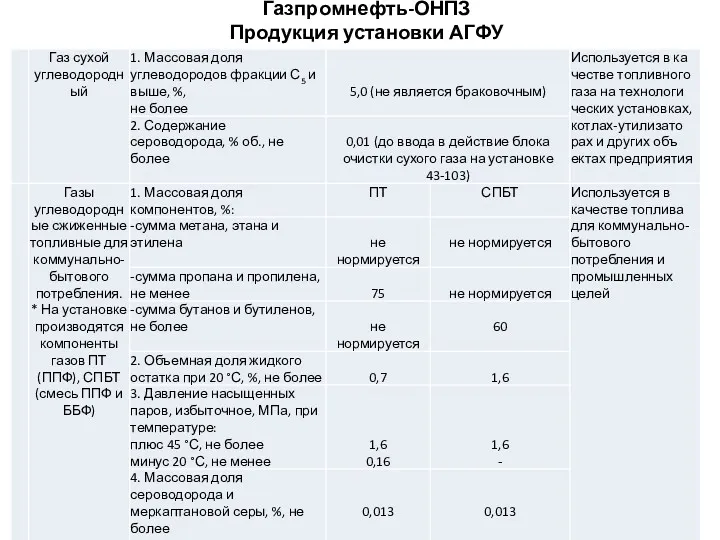 Газпромнефть-ОНПЗ Продукция установки АГФУ