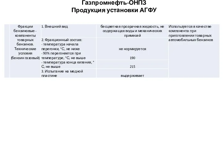 Газпромнефть-ОНПЗ Продукция установки АГФУ