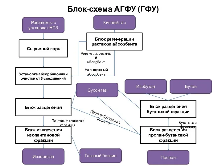 Блок-схема АГФУ (ГФУ) Сырьевой парк С1-С4 Рефлюксы с установок НПЗ