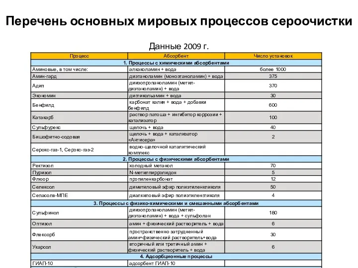 Перечень основных мировых процессов сероочистки Данные 2009 г.