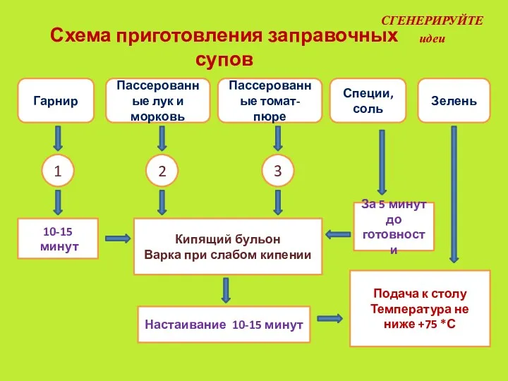 Схема приготовления заправочных супов Гарнир Пассерованные лук и морковь Пассерованные