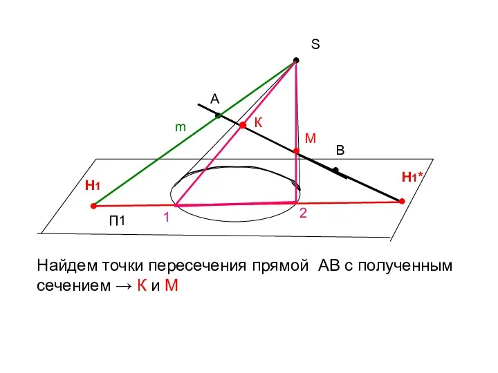 ● S П1 ● А Найдем точки пересечения прямой АВ