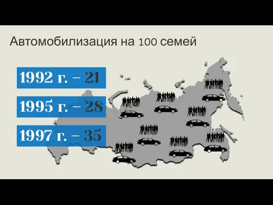 1992 г. – 21 Автомобилизация на 100 семей 1995 г. – 28 1997 г. – 35