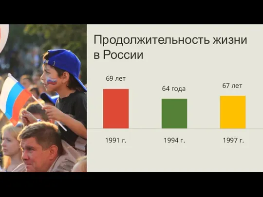Продолжительность жизни в России 69 лет 64 года 67 лет 1991 г. 1994 г. 1997 г.