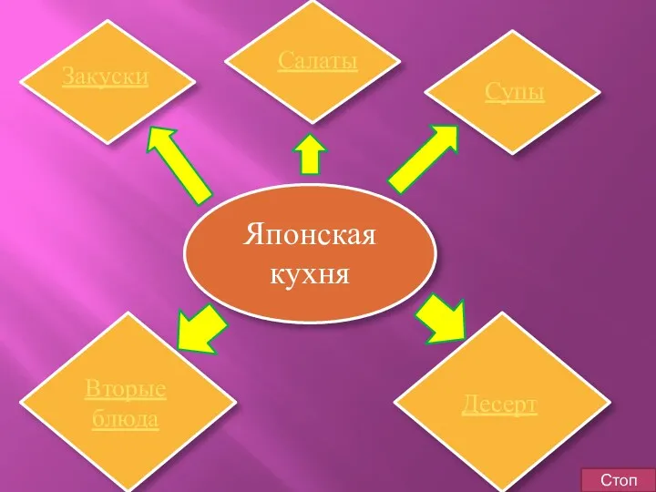 Японская кухня Закуски Салаты Супы Вторые блюда Десерт Стоп