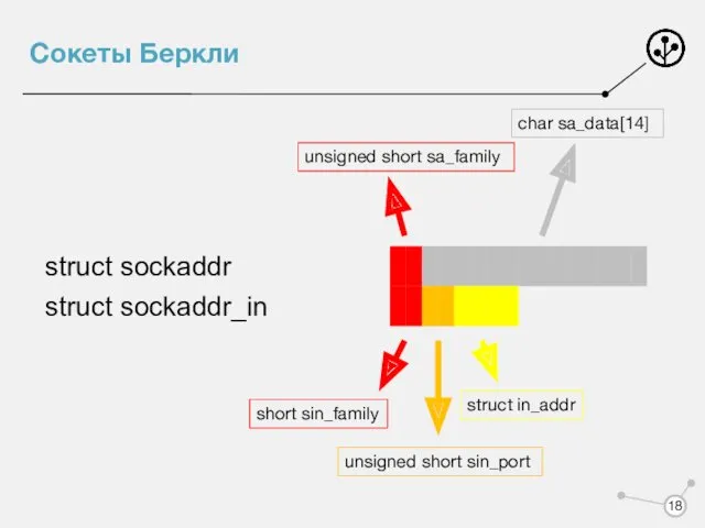 Сокеты Беркли unsigned short sa_family char sa_data[14] short sin_family unsigned short sin_port struct in_addr