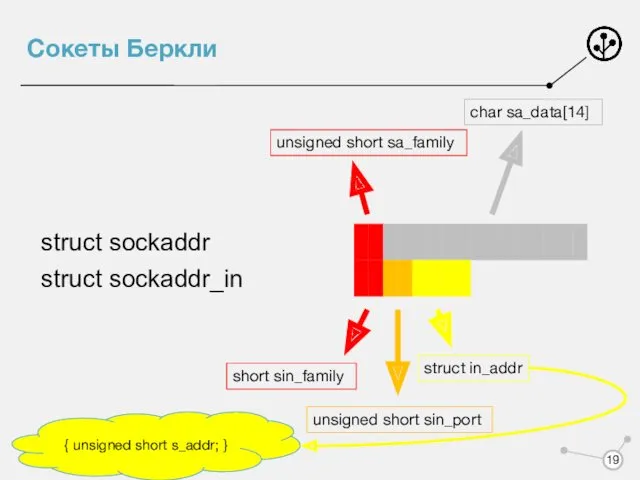 Сокеты Беркли unsigned short sa_family char sa_data[14] short sin_family unsigned