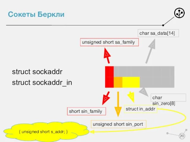 Сокеты Беркли unsigned short sa_family char sa_data[14] short sin_family unsigned