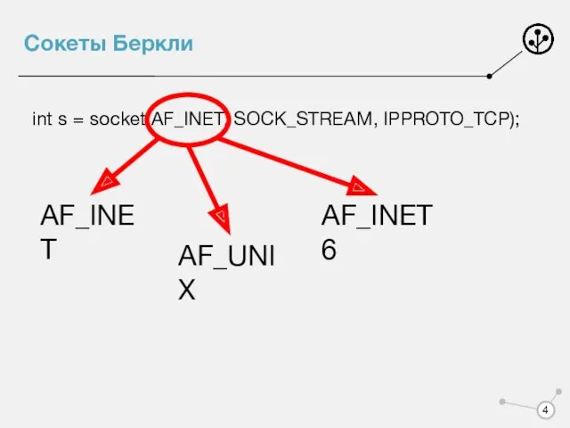 Сокеты Беркли int s = socket(AF_INET, SOCK_STREAM, IPPROTO_TCP); AF_INET AF_UNIX AF_INET6