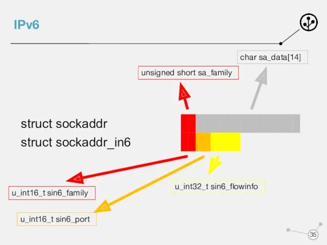 IPv6 unsigned short sa_family char sa_data[14] u_int16_t sin6_family u_int16_t sin6_port u_int32_t sin6_flowinfo