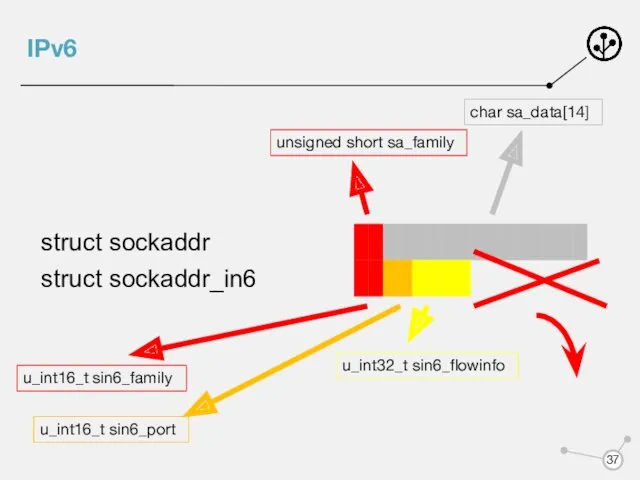 IPv6 unsigned short sa_family char sa_data[14] u_int16_t sin6_family u_int16_t sin6_port u_int32_t sin6_flowinfo