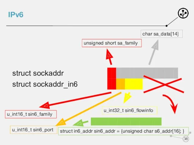 IPv6 unsigned short sa_family char sa_data[14] u_int16_t sin6_family u_int16_t sin6_port