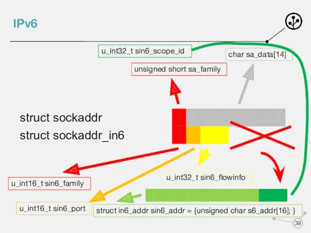 IPv6 unsigned short sa_family char sa_data[14] u_int16_t sin6_family u_int16_t sin6_port