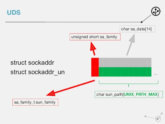 UDS unsigned short sa_family char sa_data[14] sa_family_t sun_family … char sun_path[UNIX_PATH_MAX]