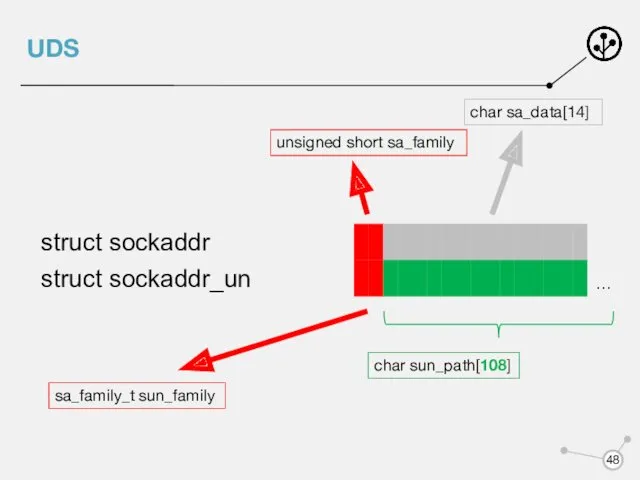 UDS unsigned short sa_family char sa_data[14] sa_family_t sun_family … char sun_path[108]