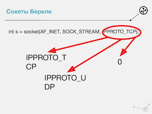 Сокеты Беркли int s = socket(AF_INET, SOCK_STREAM, IPPROTO_TCP); IPPROTO_TCP IPPROTO_UDP 0