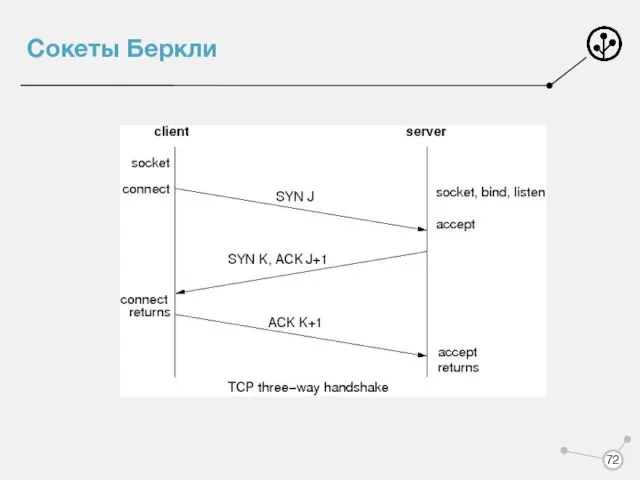 Сокеты Беркли