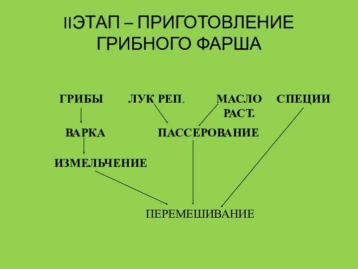 IIЭТАП – ПРИГОТОВЛЕНИЕ ГРИБНОГО ФАРША ГРИБЫ ЛУК РЕП. МАСЛО РАСТ. СПЕЦИИ ВАРКА ИЗМЕЛЬЧЕНИЕ ПАССЕРОВАНИЕ ПЕРЕМЕШИВАНИЕ