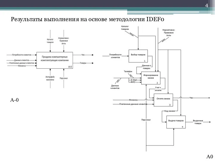 Результаты выполнения на основе методологии IDEF0 A-0 A0