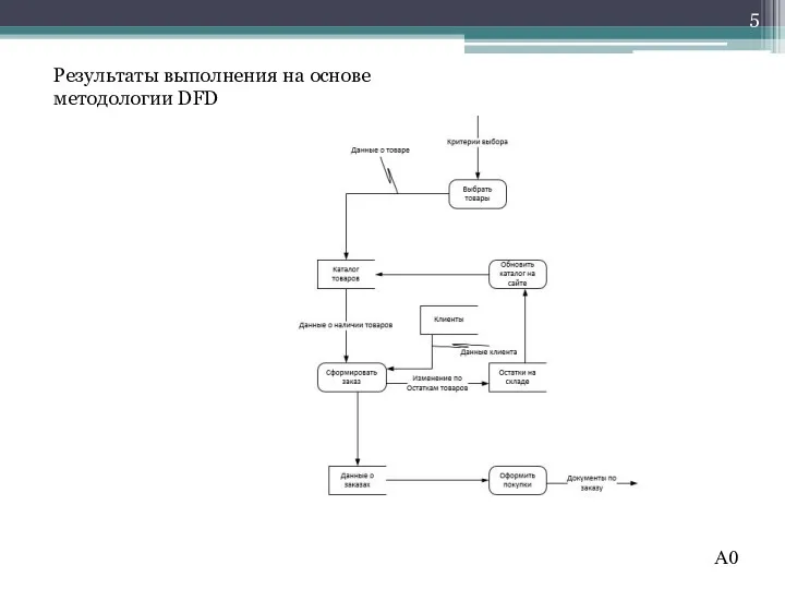 A0 Результаты выполнения на основе методологии DFD