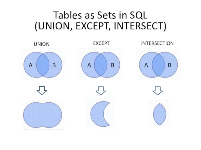 Tables as Sets in SQL (UNION, EXCEPT, INTERSECT) A B
