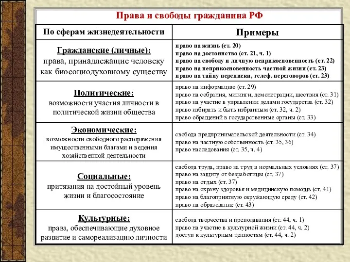 Права и свободы гражданина РФ