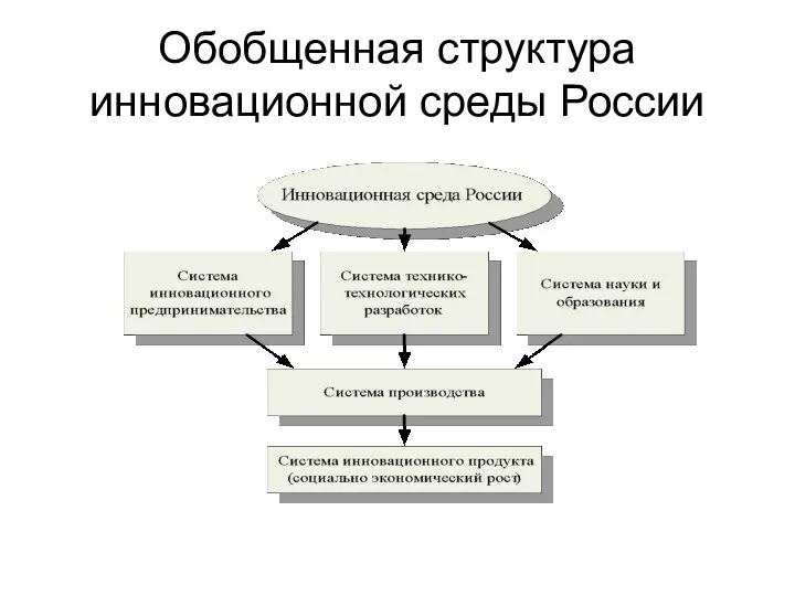 Обобщенная структура инновационной среды России