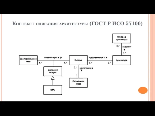 Контекст описания архитектуры (ГОСТ Р ИСО 57100)