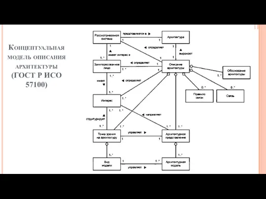 Концептуальная модель описания архитектуры (ГОСТ Р ИСО 57100)