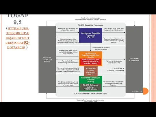 TOGAF 9.2 (http://pubs.opengroup.org/architecture/togaf92-doc/arch/ )