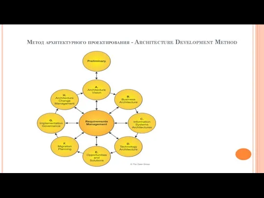 Метод архитектурного проектирования - Architecture Development Method