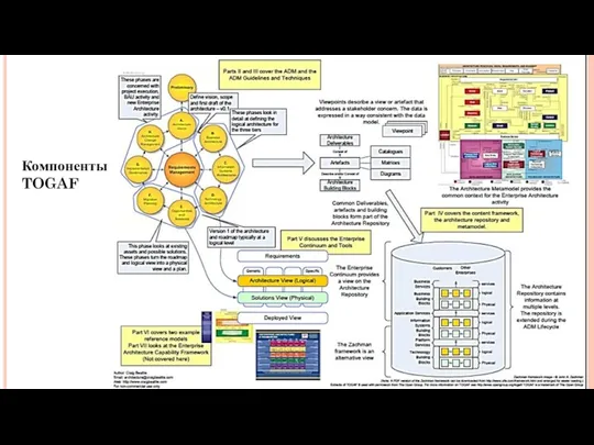 Компоненты TOGAF